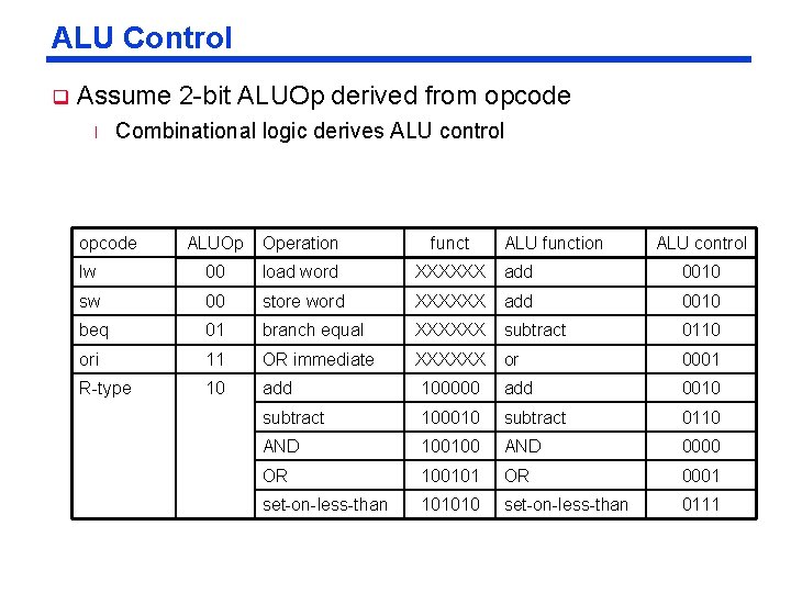 ALU Control q Assume 2 -bit ALUOp derived from opcode l Combinational logic derives