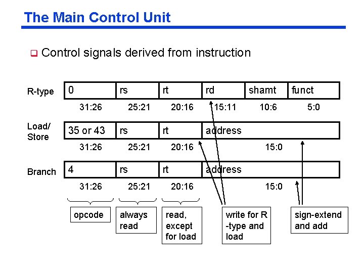 The Main Control Unit q Control signals derived from instruction R-type 0 rs 31: