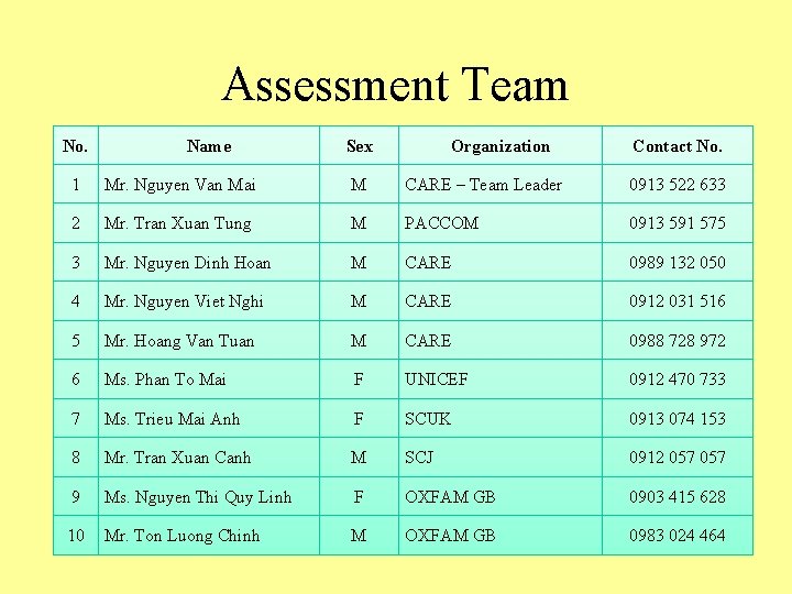 Assessment Team No. Name Sex Organization Contact No. 1 Mr. Nguyen Van Mai M