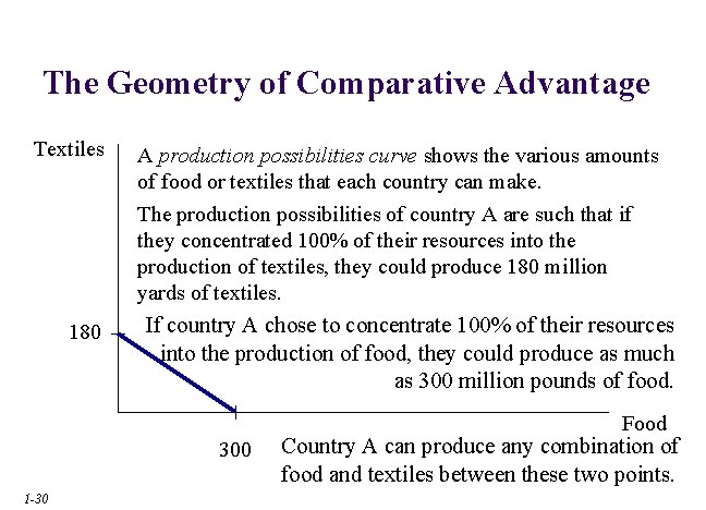 The Geometry of Comparative Advantage Textiles 180 A production possibilities curve shows the various