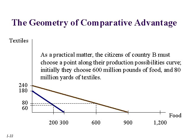 The Geometry of Comparative Advantage Textiles As a practical matter, the citizens of country