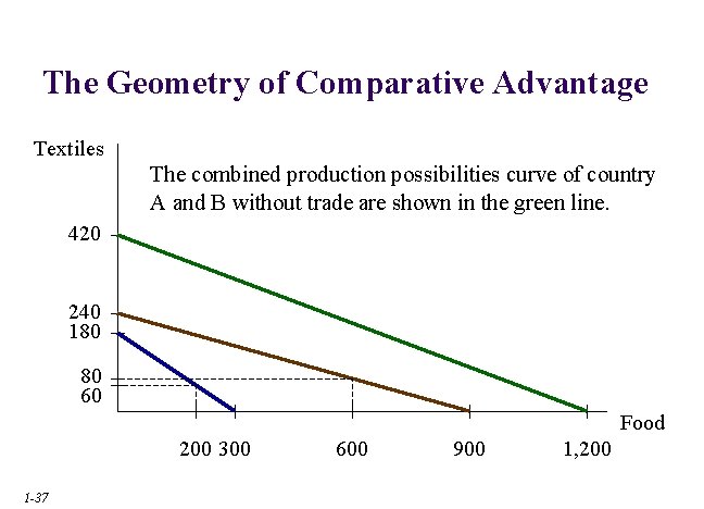 The Geometry of Comparative Advantage Textiles The combined production possibilities curve of country A