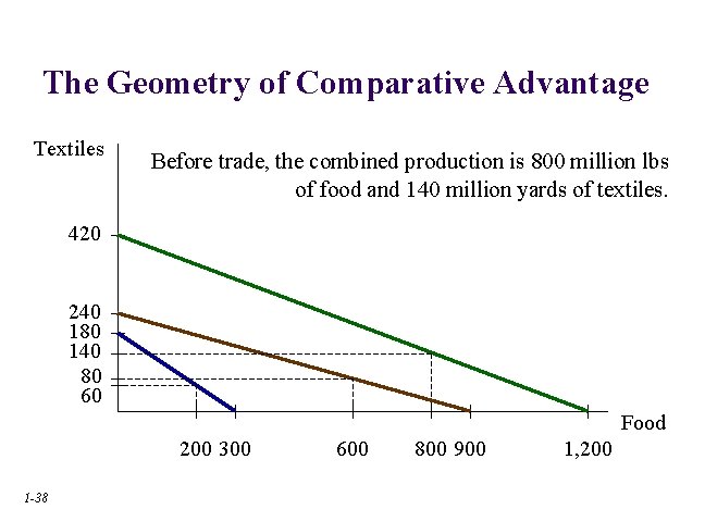 The Geometry of Comparative Advantage Textiles Before trade, the combined production is 800 million
