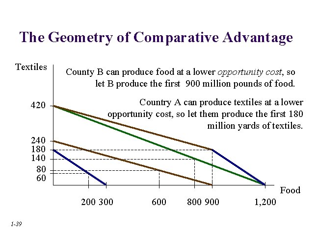 The Geometry of Comparative Advantage Textiles 420 County B can produce food at a