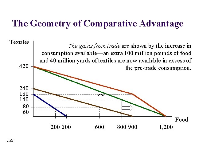 The Geometry of Comparative Advantage Textiles 420 The gains from trade are shown by