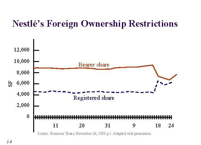 Nestlé’s Foreign Ownership Restrictions 12, 000 10, 000 Bearer share SF 8, 000 6,