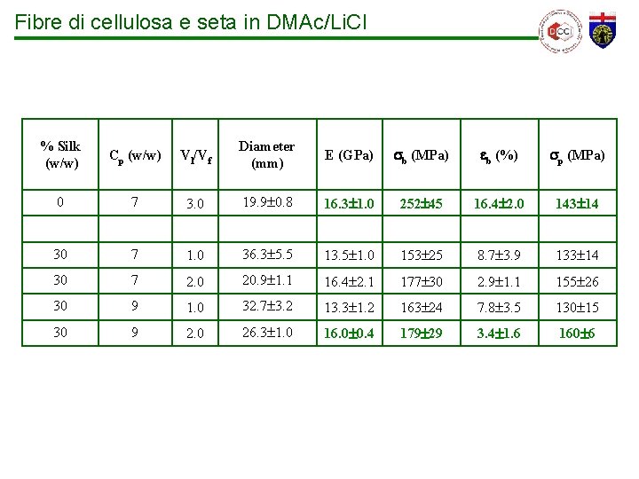 Fibre di cellulosa e seta in DMAc/Li. Cl % Silk (w/w) Cp (w/w) Vl/Vf