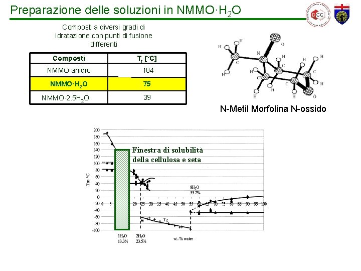 Preparazione delle soluzioni in NMMO·H 2 O Composti a diversi gradi di idratazione con