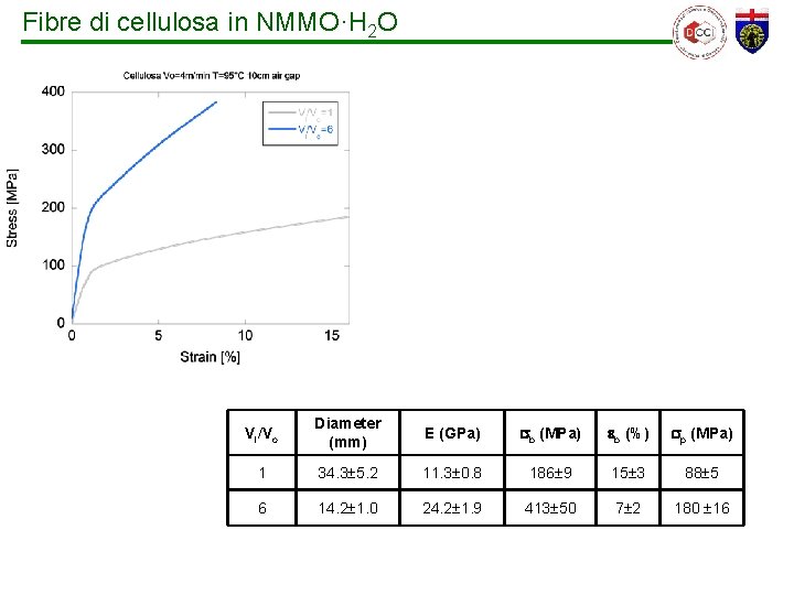 Fibre di cellulosa in NMMO·H 2 O Vl/Vo Diameter (mm) E (GPa) b (MPa)