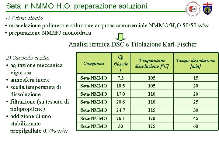 Seta in NMMO·H 2 O: preparazione soluzioni 1) Primo stadio • miscelazione polimero e