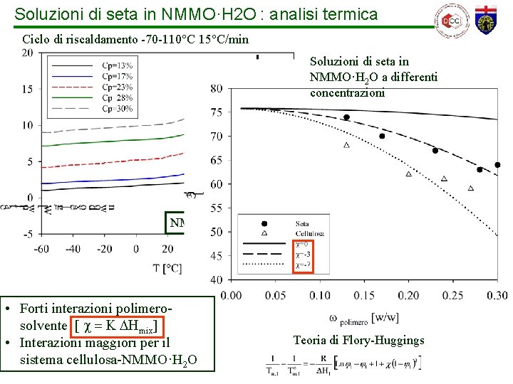 Soluzioni di seta in NMMO·H 2 O : analisi termica Ciclo di riscaldamento -70