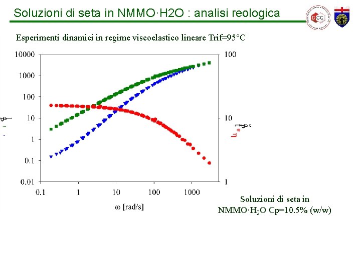 Soluzioni di seta in NMMO·H 2 O : analisi reologica Esperimenti dinamici in regime