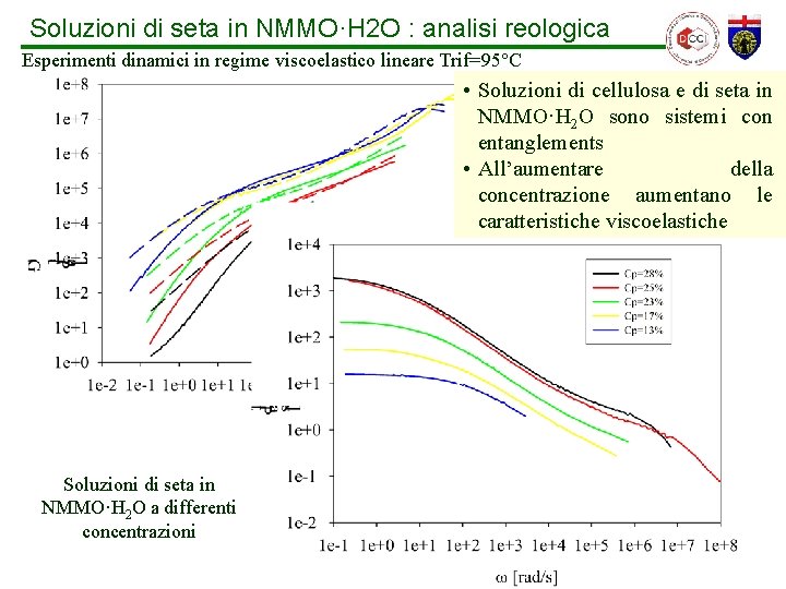 Soluzioni di seta in NMMO·H 2 O : analisi reologica Esperimenti dinamici in regime