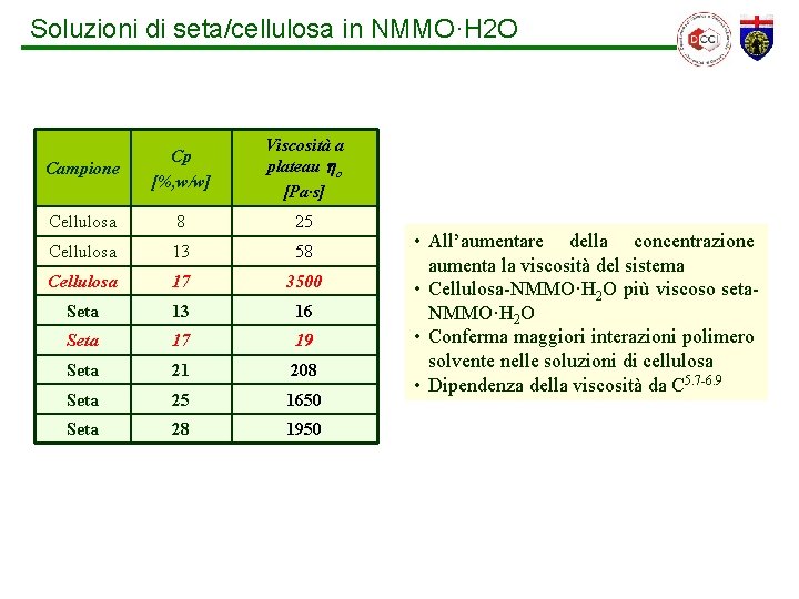 Soluzioni di seta/cellulosa in NMMO·H 2 O Campione Cp [%, w/w] Viscosità a plateau