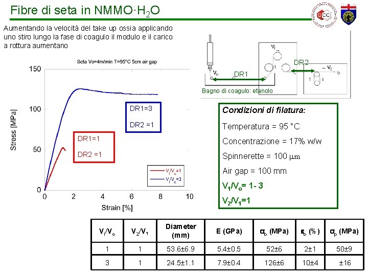 Fibre di seta in NMMO·H 2 O Aumentando la velocità del take up ossia