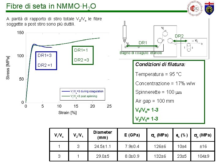 Fibre di seta in NMMO·H 2 O A parità di rapporto di stiro totale