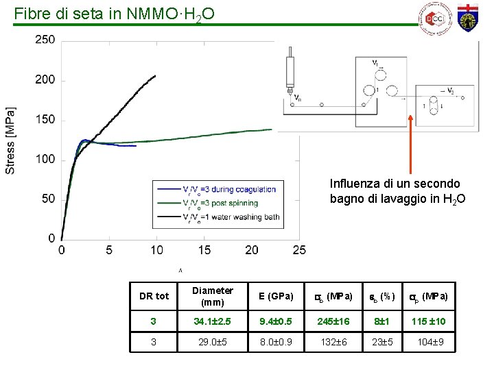 Fibre di seta in NMMO·H 2 O Influenza di un secondo bagno di lavaggio