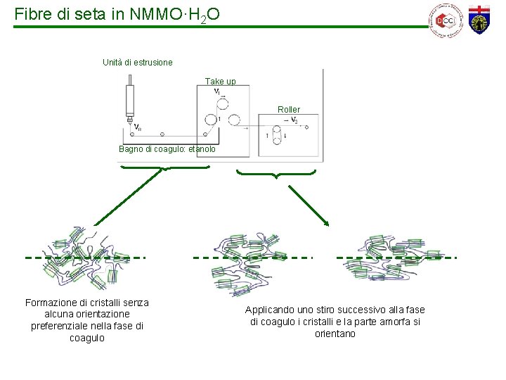 Fibre di seta in NMMO·H 2 O Unità di estrusione Take up Roller Bagno