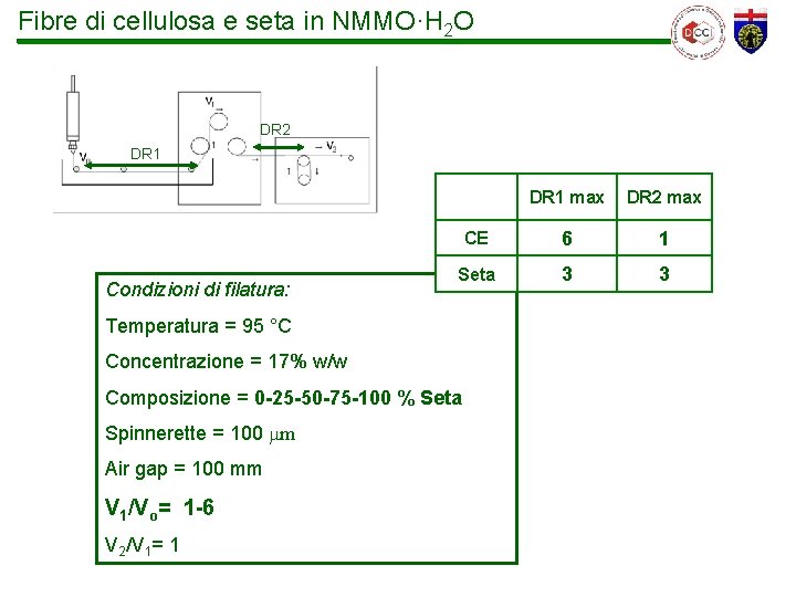 Fibre di cellulosa e seta in NMMO·H 2 O DR 2 DR 1 Condizioni