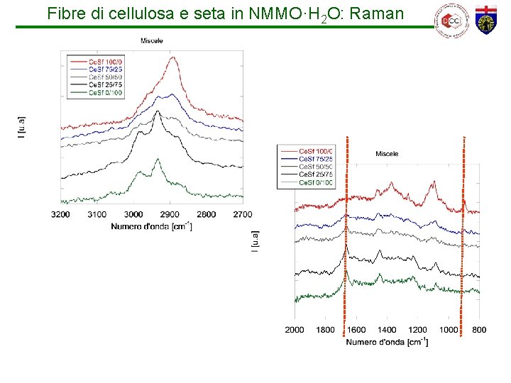 Fibre di cellulosa e seta in NMMO·H 2 O: Raman 