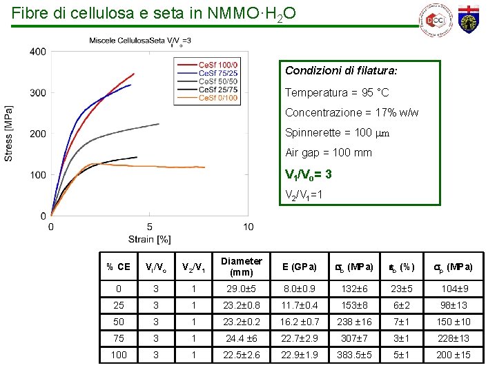 Fibre di cellulosa e seta in NMMO·H 2 O Condizioni di filatura: Temperatura =