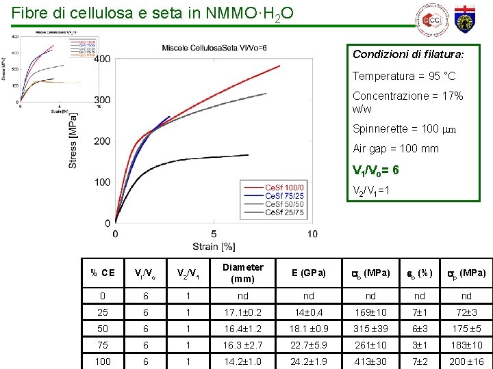 Fibre di cellulosa e seta in NMMO·H 2 O Condizioni di filatura: Temperatura =