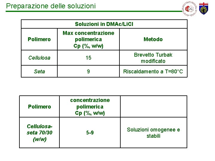 Preparazione delle soluzioni Soluzioni in DMAc/Li. Cl Polimero Max concentrazione polimerica Cp (%, w/w)