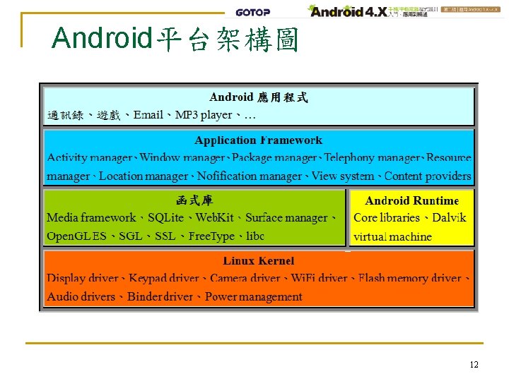 Android平台架構圖 12 