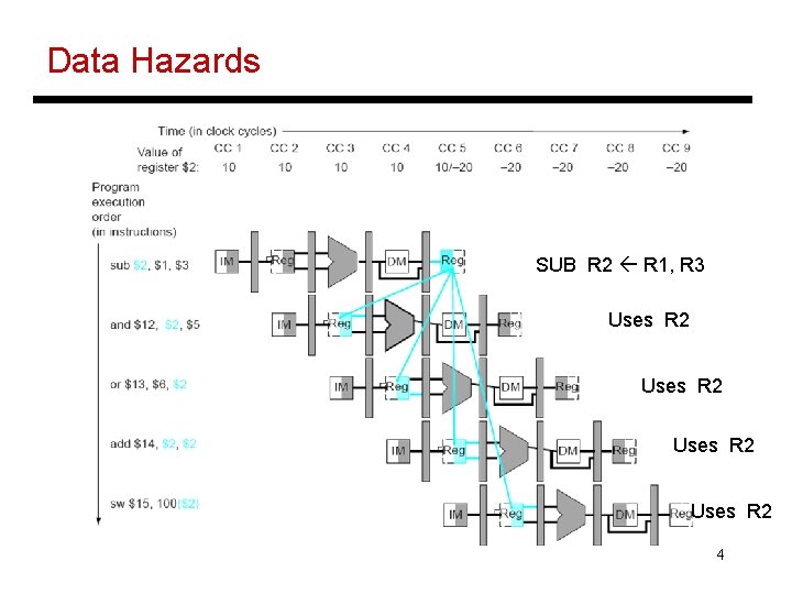Data Hazards SUB R 2 R 1, R 3 Uses R 2 4 Data Hazards SUB R 2 R 1, R 3 Uses R 2 4