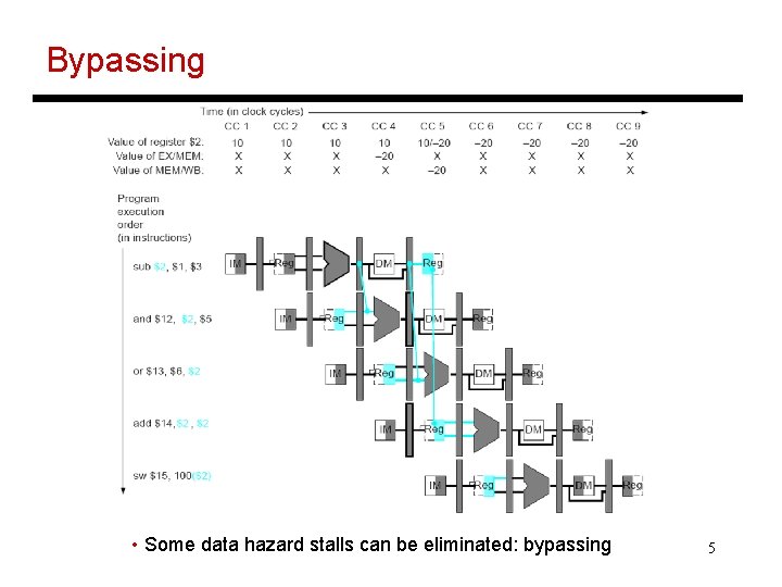 Bypassing • Some data hazard stalls can be eliminated: bypassing 5 Bypassing • Some data hazard stalls can be eliminated: bypassing 5