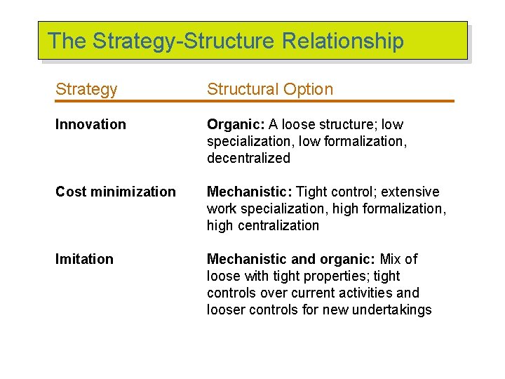 The Strategy-Structure Relationship Strategy Structural Option Innovation Organic: A loose structure; low specialization, low