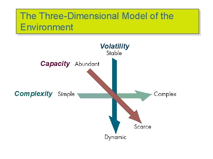 The Three-Dimensional Model of the Environment Volatility Capacity Complexity 