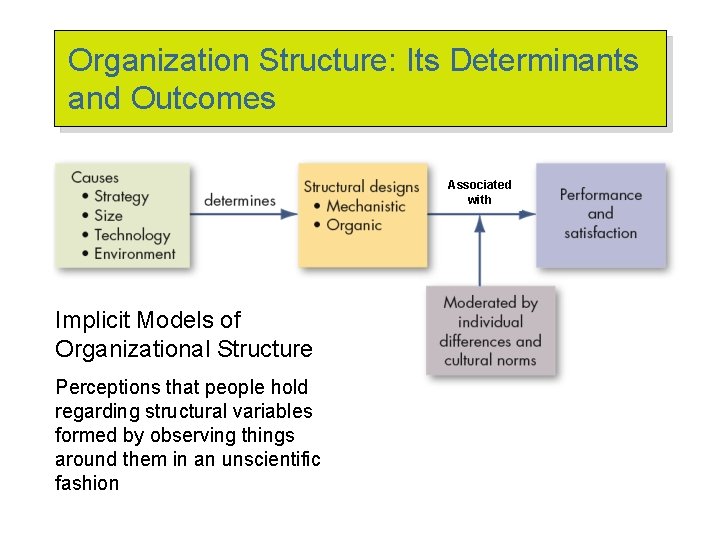 Organization Structure: Its Determinants and Outcomes Associated with Implicit Models of Organizational Structure Perceptions