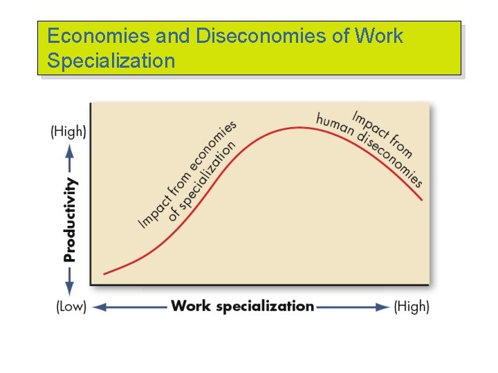 Economies and Diseconomies of Work Specialization 