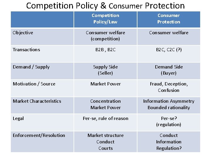 Competition Policy & Consumer Protection Competition Policy/Law Consumer Protection Consumer welfare (competition) Consumer welfare