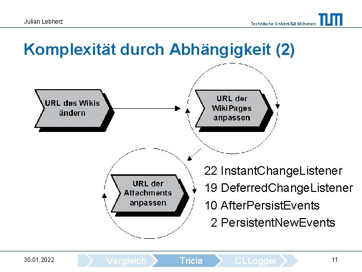 Julian Lebherz Technische Universität München Komplexität durch Abhängigkeit (2) 22 Instant. Change. Listener 19