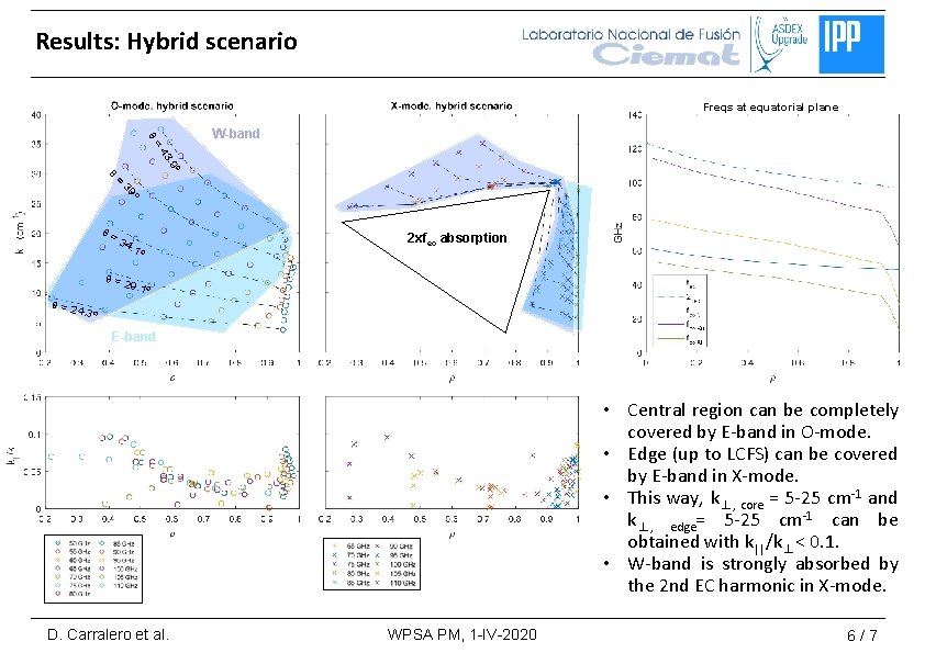 Results: Hybrid scenario Freqs at equatorial plane q= W-band. 9º 43 q = 39