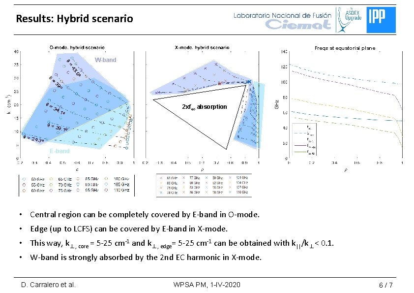 Results: Hybrid scenario Freqs at equatorial plane q= W-band. 9º 43 q = 39
