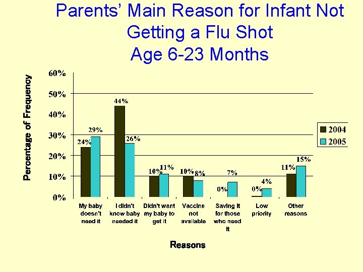 Percentage of Frequency Parents’ Main Reason for Infant Not Getting a Flu Shot Age