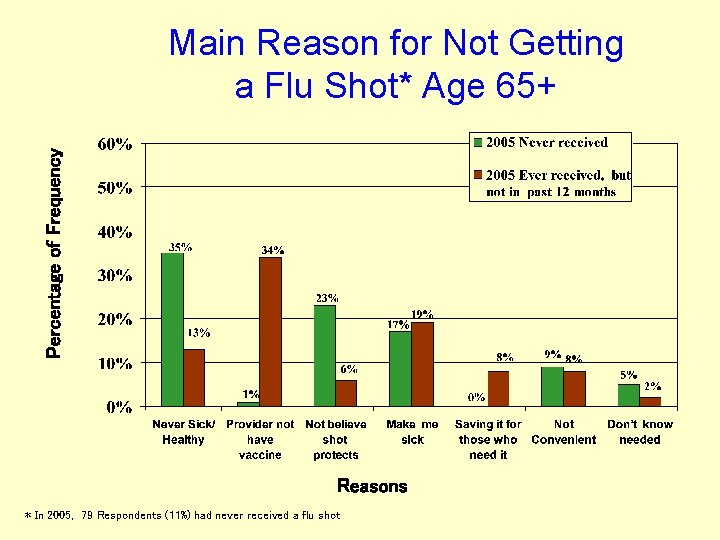 Percentage of Frequency Main Reason for Not Getting a Flu Shot* Age 65+ Reasons