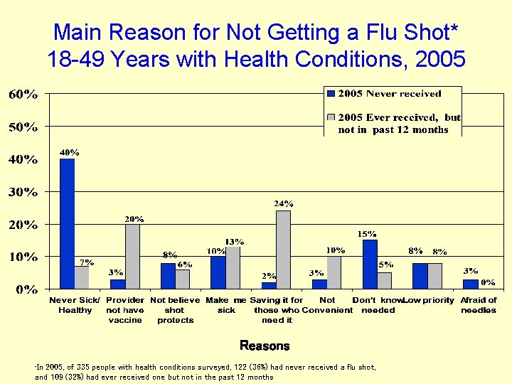Main Reason for Not Getting a Flu Shot* 18 -49 Years with Health Conditions,