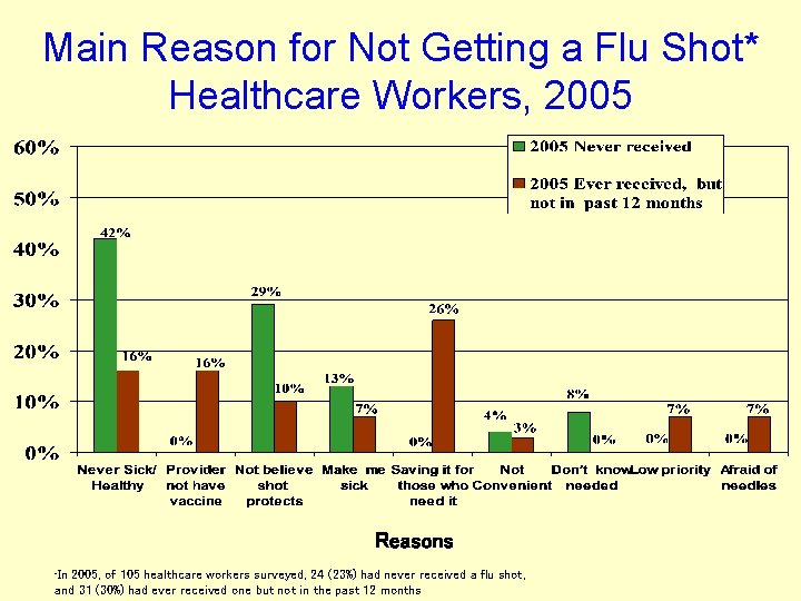 Main Reason for Not Getting a Flu Shot* Healthcare Workers, 2005 Reasons • In