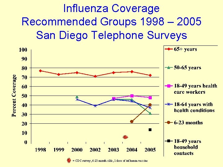 Influenza Coverage Recommended Groups 1998 – 2005 San Diego Telephone Surveys = CDC survey,