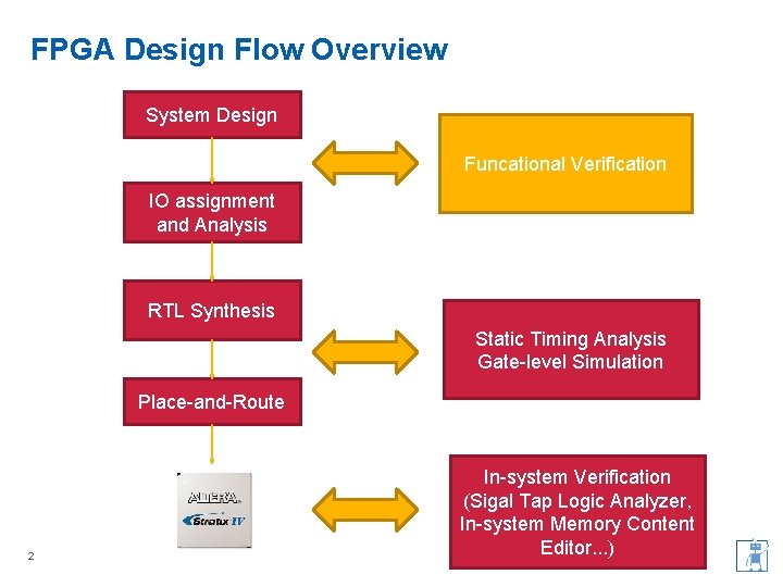 FPGA Design Flow Overview System Design Funcational Verification IO assignment and Analysis RTL Synthesis