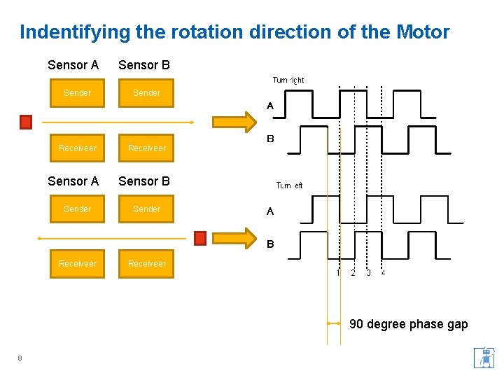 Indentifying the rotation direction of the Motor Sensor A Sensor B Sender Receiveer 90