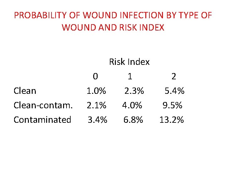 PROBABILITY OF WOUND INFECTION BY TYPE OF WOUND AND RISK INDEX Clean-contam. Contaminated Risk