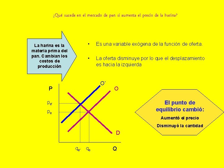 ¿Qué sucede en el mercado de pan si aumenta el precio de la harina?