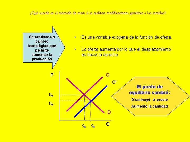 ¿Qué sucede en el mercado de maíz si se realizan modificaciones genéticas a las