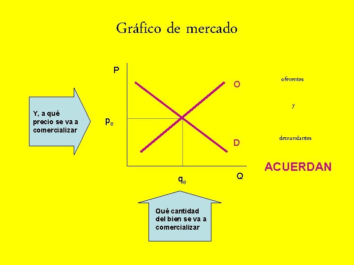 Gráfico de mercado P O Y, a qué precio se va a comercializar oferentes