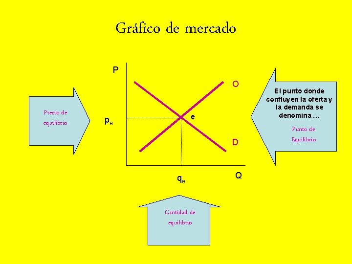 Gráfico de mercado P O Precio de equilibrio e pe D qe Cantidad de